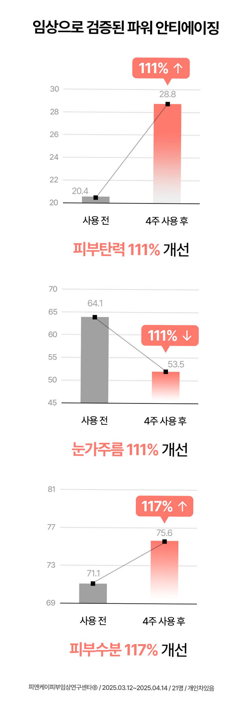 에버셀 셀 유스 선앰플 30ml 안티에이징 수분 선크림 미백 주름개선 자외선차단제